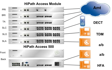 HiPath Access 500 VoIP Gateways, HiPath 4000